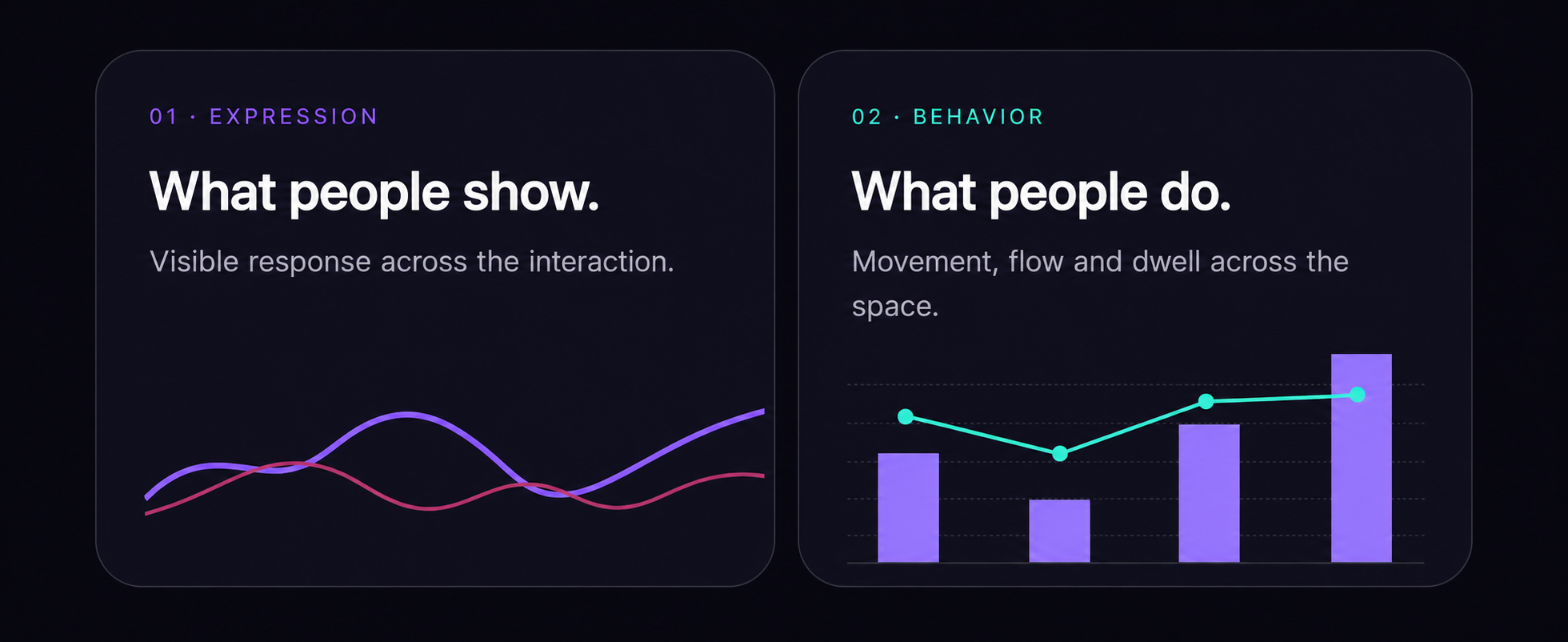01 · Expression — what people show. 02 · Behavior — what people do.