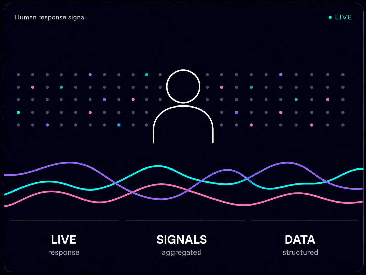 Human response signal — live response, aggregated signals, structured data