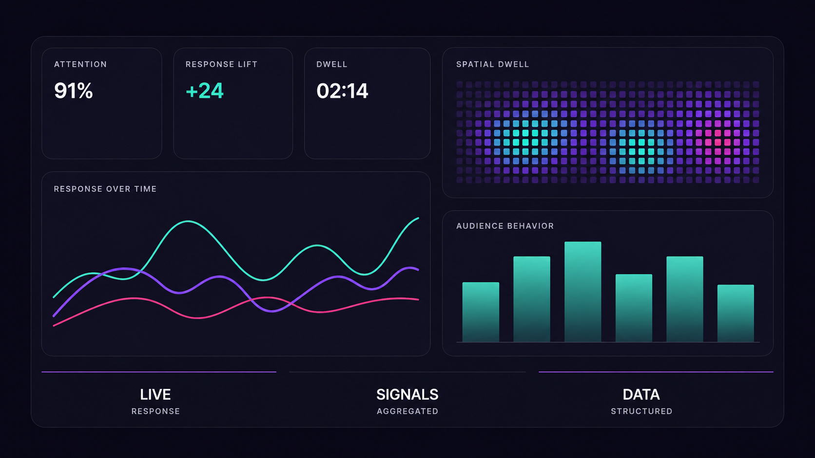 Reaction Intelligence dashboard — attention, response lift, dwell, response over time, spatial dwell and audience behavior
